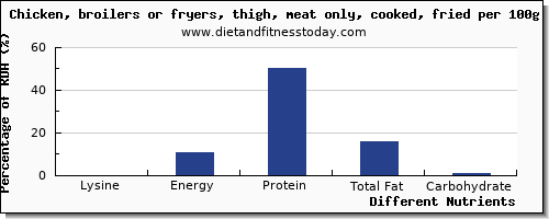 chart to show highest lysine in chicken thigh per 100g